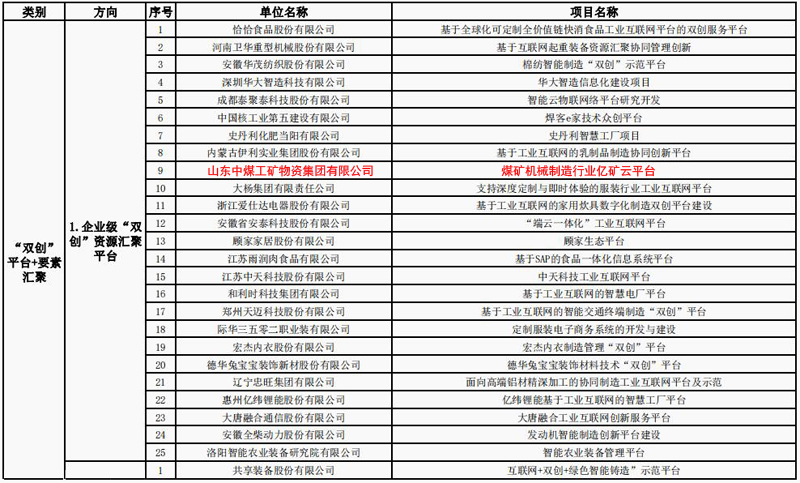 Congratulations To The China Coal Group'S Billion Mine Cloud Platform Was Awarded The Pilot Project Of “Double Innovation” Platform For Manufacturing Industry In 2019 By The Ministry Of Industry