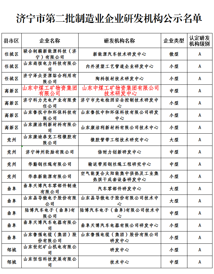 Congratulations To China Coal Group For Being Approved As The Second Batch Of A-Level R&D Institutions For Manufacturing Enterprises In Jining City