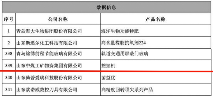 China Coal Group Selected For 2024 ‘Made In Shandong’ Enterprise List